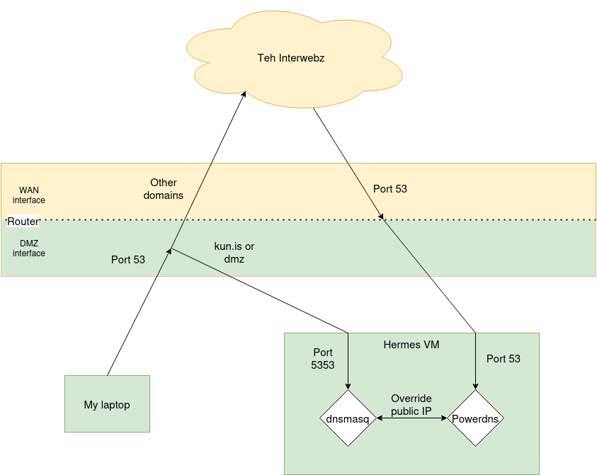 Shitty diagram showing my DNS setup.