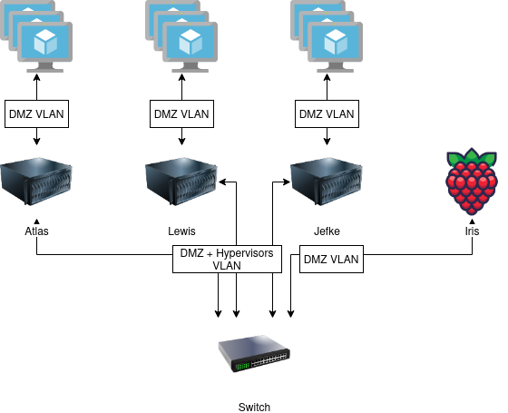 Picture showing the VLANS in my home lab.