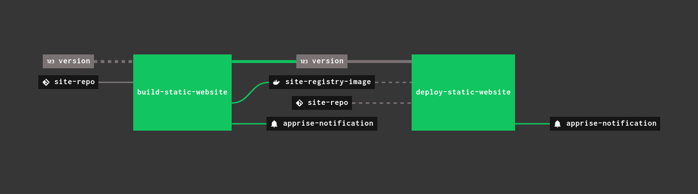 the concourse web gui showing the pipeline of my static website including the the apprise notification resources